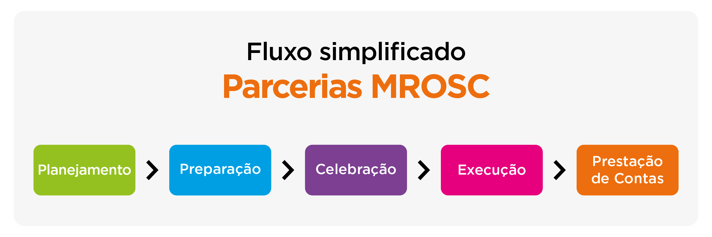 Fluxo - Parcerias MROSC -07